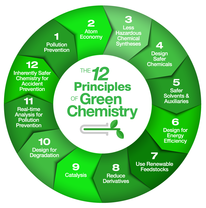 ۱۲ اصل شیمی سبز